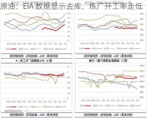 原油：EIA 数据显示去库，炼厂开工率走低