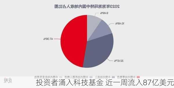 投资者涌入科技基金 近一周流入87亿美元