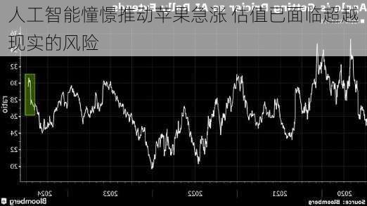 人工智能憧憬推动苹果急涨 估值已面临超越现实的风险