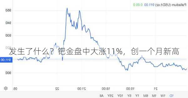 发生了什么？钯金盘中大涨11%，创一个月新高