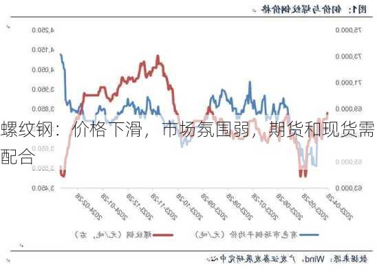 螺纹钢：价格下滑，市场氛围弱，期货和现货需配合