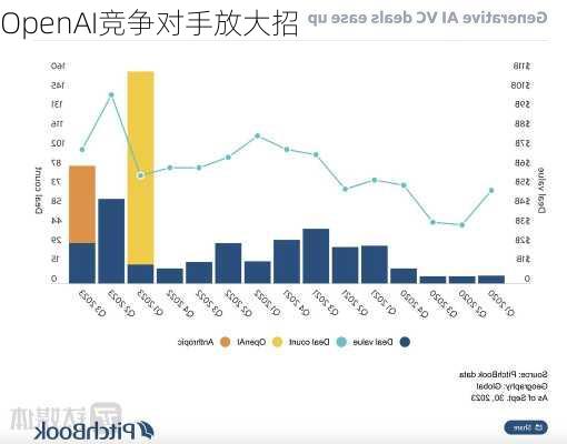 OpenAI竞争对手放大招