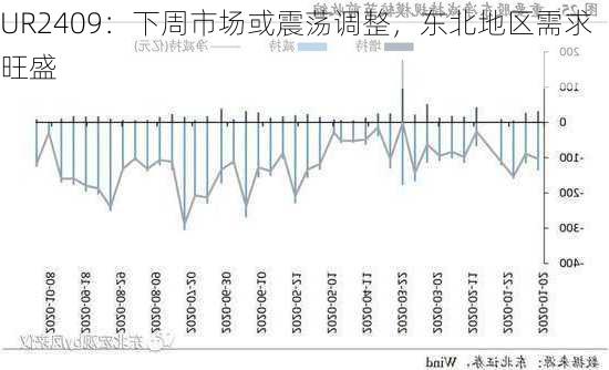 UR2409：下周市场或震荡调整，东北地区需求旺盛