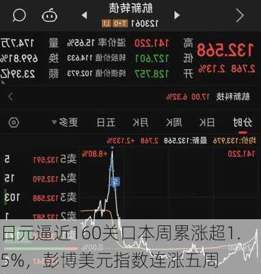 日元逼近160关口本周累涨超1.5%，彭博美元指数连涨五周