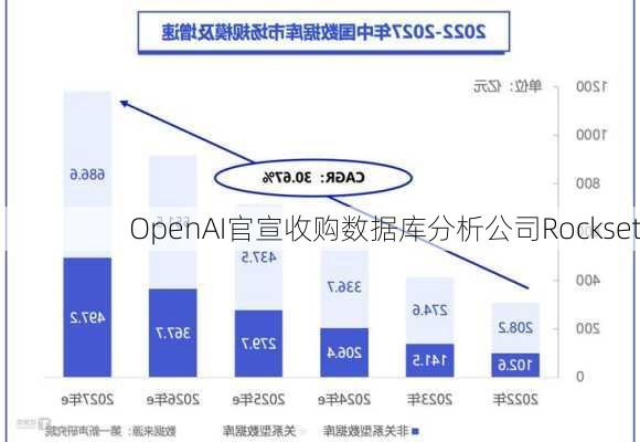 OpenAI官宣收购数据库分析公司Rockset