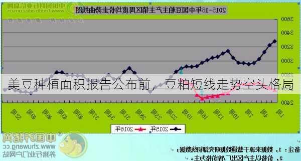 美豆种植面积报告公布前，豆粕短线走势空头格局