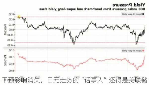 干预影响消失，日元走势的“话事人”还得是美联储