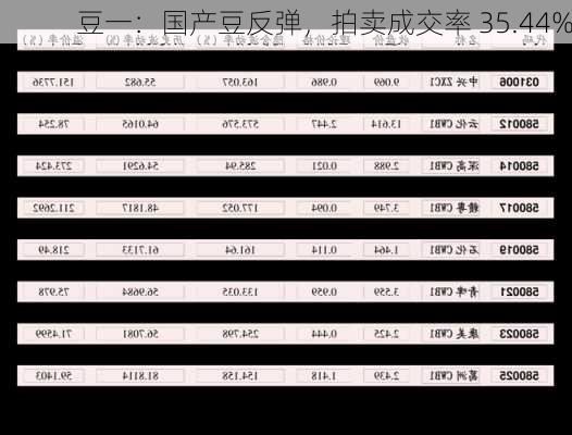 豆一：国产豆反弹，拍卖成交率 35.44%