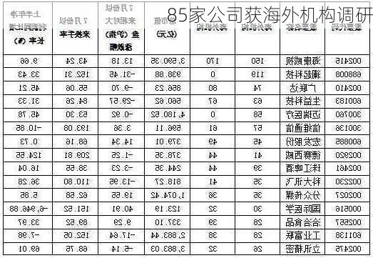 85家公司获海外机构调研