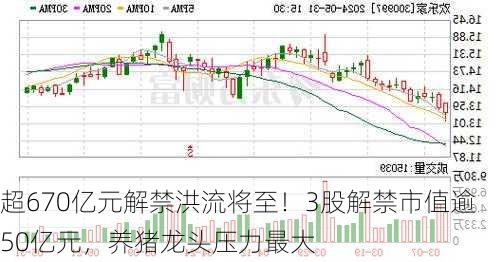 超670亿元解禁洪流将至！3股解禁市值逾50亿元，养猪龙头压力最大