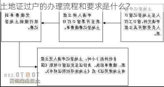 土地证过户的办理流程和要求是什么？