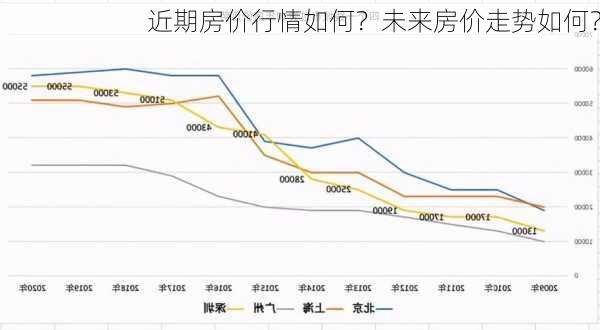 近期房价行情如何？未来房价走势如何？