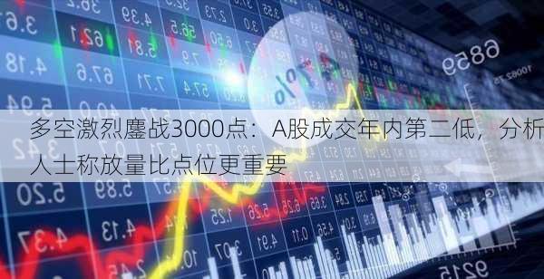 多空激烈鏖战3000点：A股成交年内第二低，分析人士称放量比点位更重要