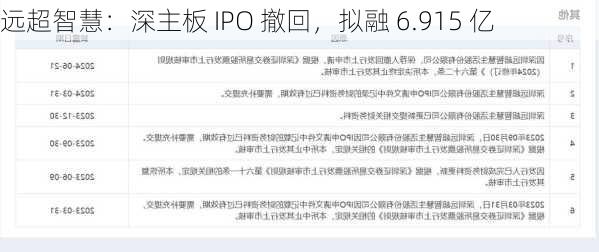 远超智慧：深主板 IPO 撤回，拟融 6.915 亿