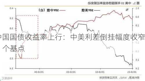 中国国债收益率上行：中美利差倒挂幅度收窄 2 个基点