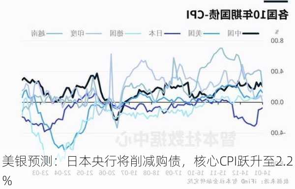 美银预测：日本央行将削减购债，核心CPI跃升至2.2%