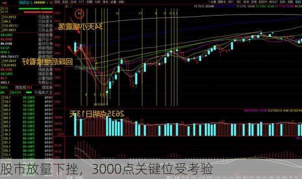 股市放量下挫，3000点关键位受考验