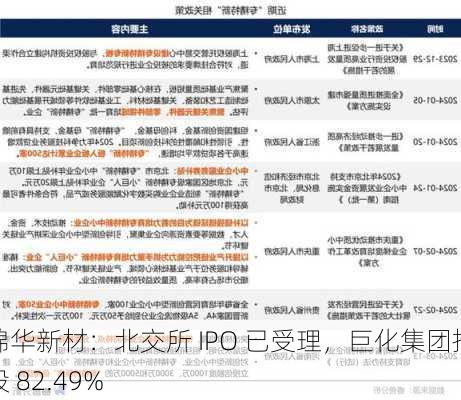 锦华新材：北交所 IPO 已受理，巨化集团持股 82.49%