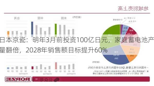 日本京瓷：明年3月前投资100亿日元，家庭蓄电池产量翻倍，2028年销售额目标提升60%