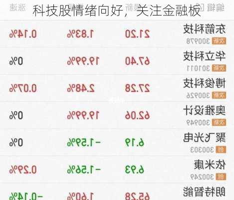 科技股情绪向好，关注金融板