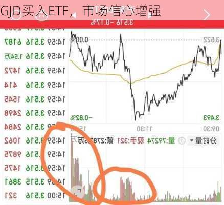 GJD买入ETF，市场信心增强