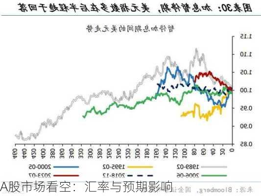 A股市场看空：汇率与预期影响