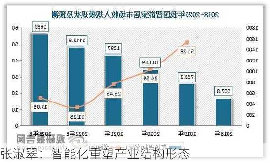 张淑翠：智能化重塑产业结构形态