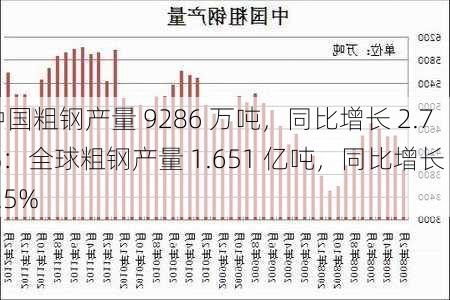 中国粗钢产量 9286 万吨，同比增长 2.7%：全球粗钢产量 1.651 亿吨，同比增长 1.5%