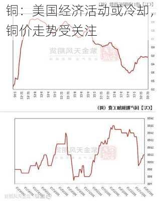 铜：美国经济活动或冷却，铜价走势受关注