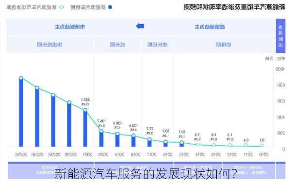 新能源汽车服务的发展现状如何？