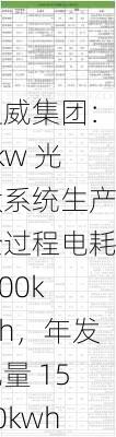 通威集团：1kw 光伏系统生产全过程电耗 300kwh，年发电量 1500kwh