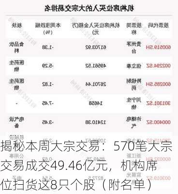 揭秘本周大宗交易：570笔大宗交易成交49.46亿元，机构席位扫货这8只个股（附名单）