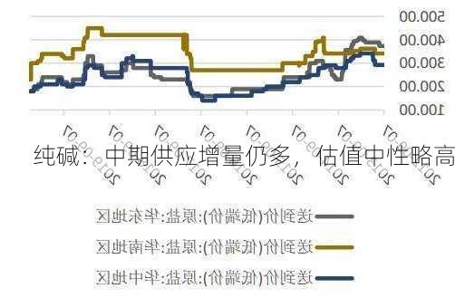 纯碱：中期供应增量仍多，估值中性略高