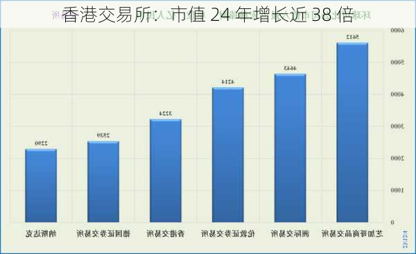 香港交易所：市值 24 年增长近 38 倍