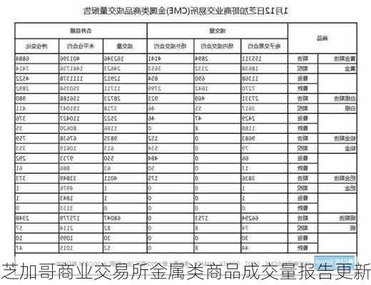 芝加哥商业交易所金属类商品成交量报告更新