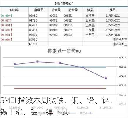 SMEI 指数本周微跌，铜、铅、锌、锡上涨，铝、镍下跌