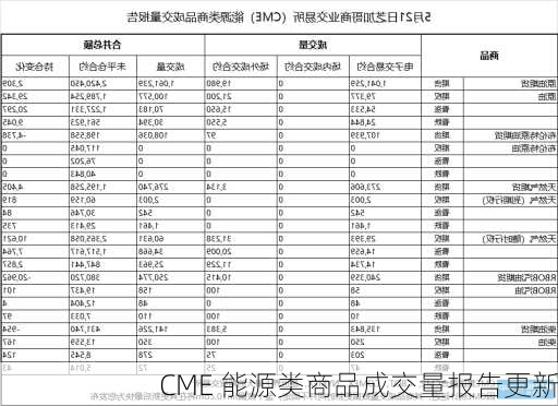 CME 能源类商品成交量报告更新