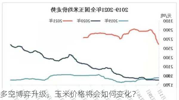 多空博弈升级，玉米价格将会如何变化？