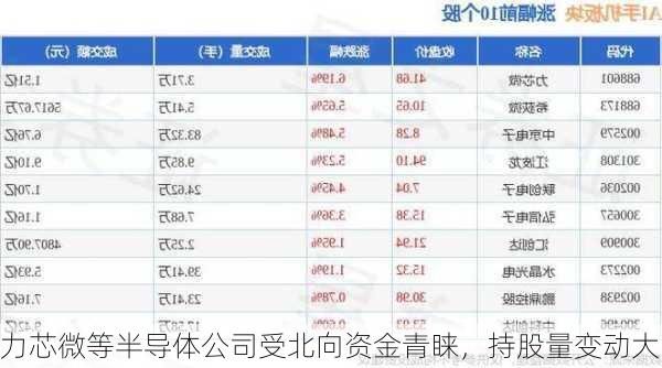 力芯微等半导体公司受北向资金青睐，持股量变动大