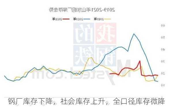 钢厂库存下降，社会库存上升，全口径库存微降