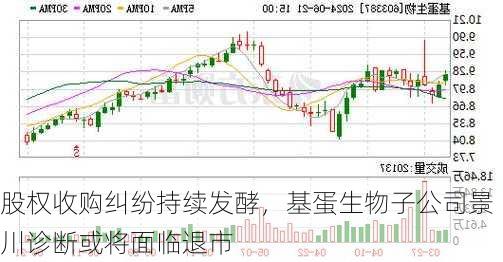 股权收购纠纷持续发酵，基蛋生物子公司景川诊断或将面临退市