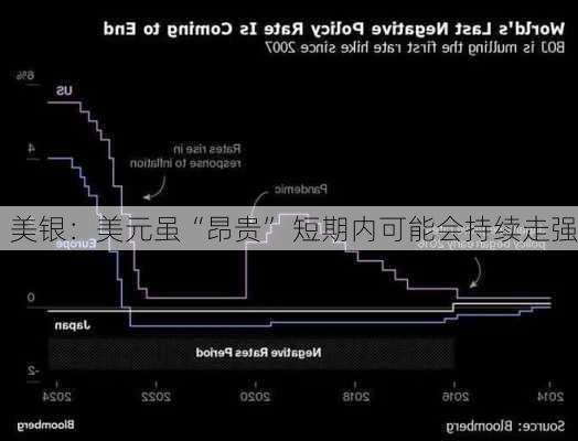 美银：美元虽“昂贵” 短期内可能会持续走强