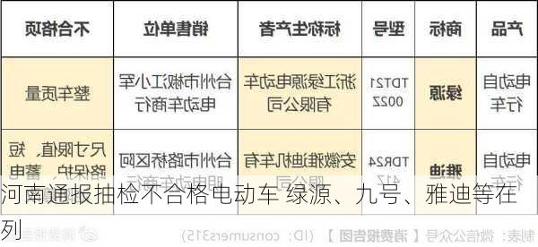 河南通报抽检不合格电动车 绿源、九号、雅迪等在列