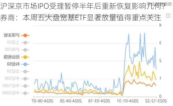 沪深京市场IPO受理暂停半年后重新恢复影响几何？券商：本周五大盘宽基ETF显著放量值得重点关注