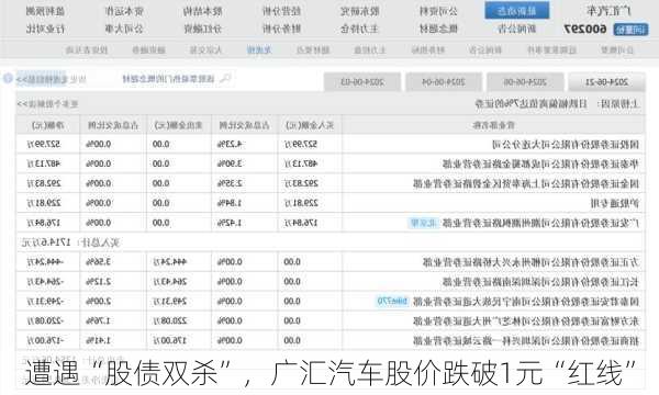 遭遇“股债双杀”，广汇汽车股价跌破1元“红线”