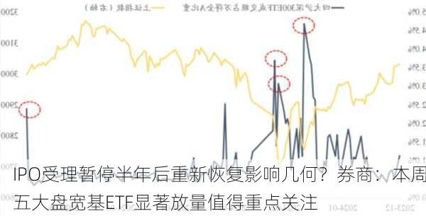 IPO受理暂停半年后重新恢复影响几何？券商：本周五大盘宽基ETF显著放量值得重点关注