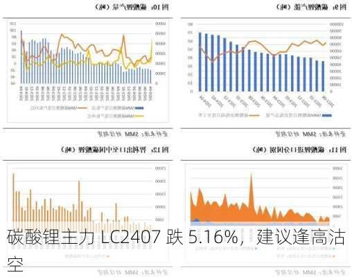 碳酸锂主力 LC2407 跌 5.16%，建议逢高沽空