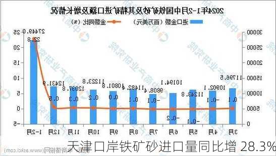 天津口岸铁矿砂进口量同比增 28.3%