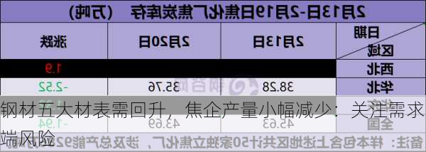 钢材五大材表需回升，焦企产量小幅减少：关注需求端风险