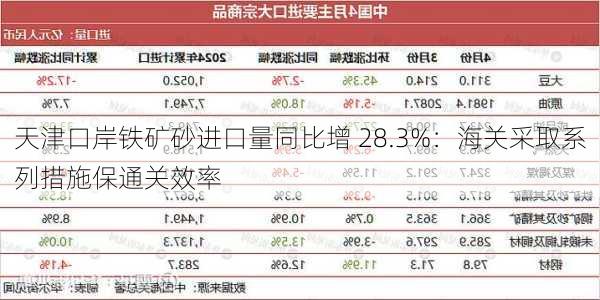 天津口岸铁矿砂进口量同比增 28.3%：海关采取系列措施保通关效率